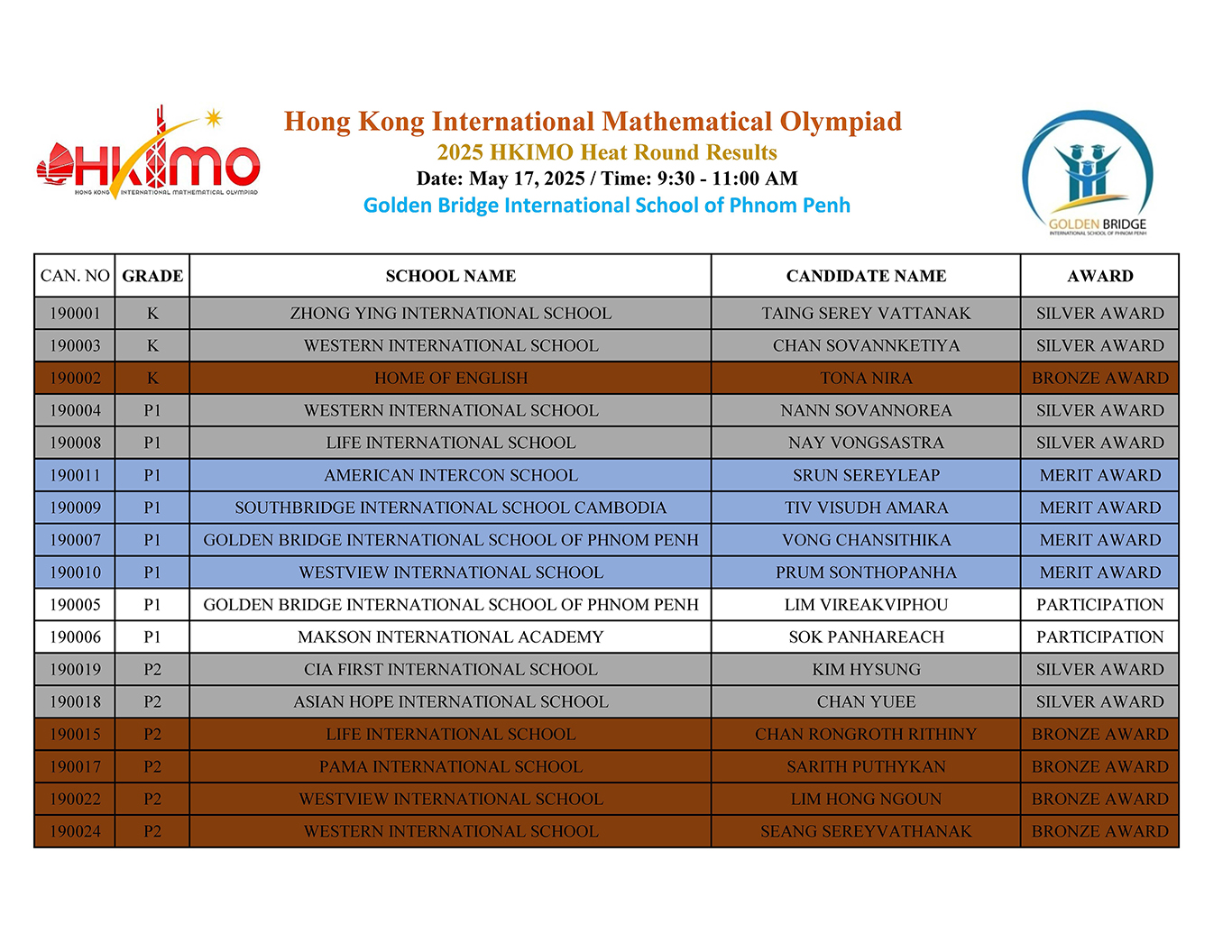HKIMO Heat Round 2025 Results – Cambodia
