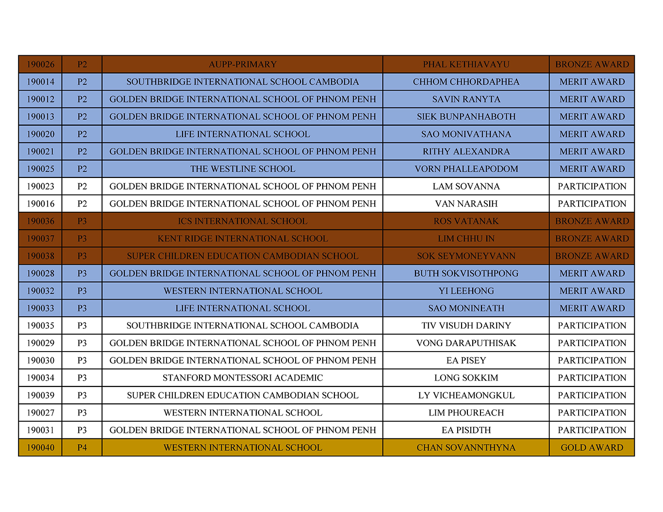 HKIMO Heat Round 2025 Results – Cambodia