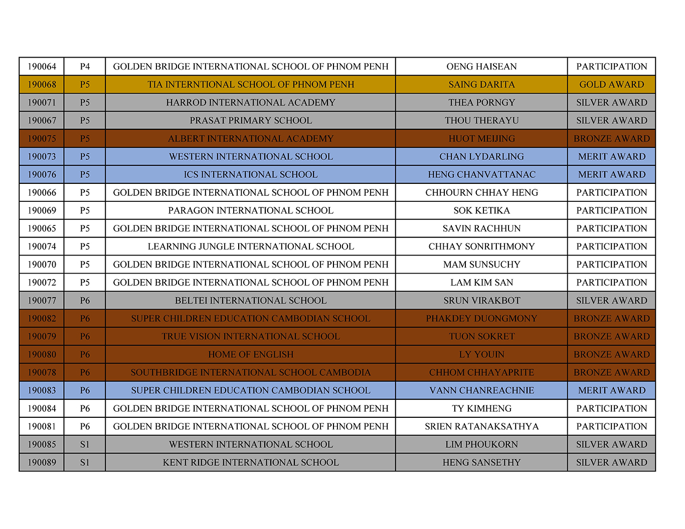 HKIMO Heat Round 2025 Results – Cambodia